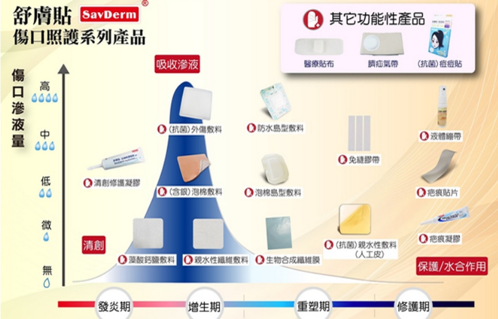 舒膚貼 傷口照護系列